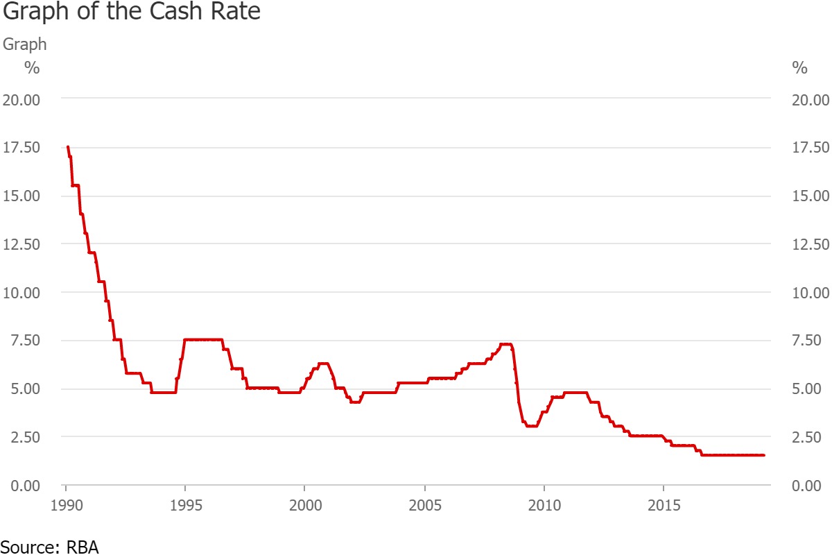 rate change graph